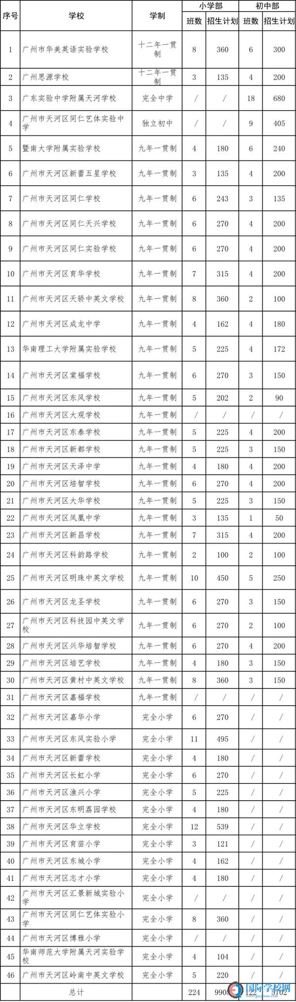 广州各区民办小学2020招生计划汇总