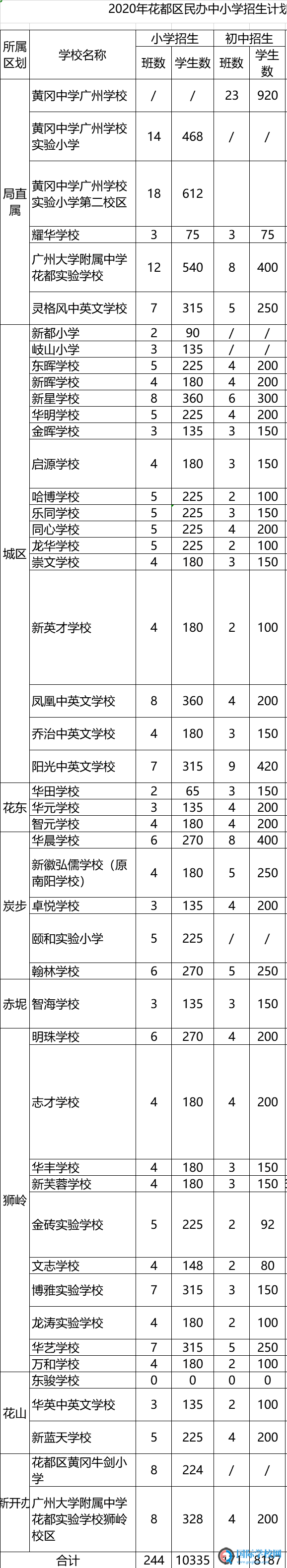 广州各区民办小学2020招生计划汇总