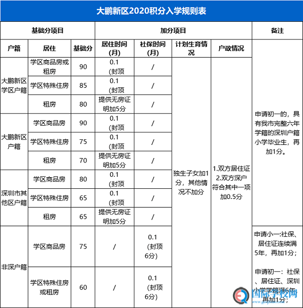 深圳大鹏新区积分变动规则出炉，深户无房也能加分！