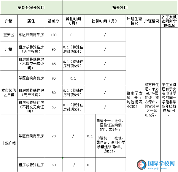 2020升学注意！宝安区积分算法将有大改动！取消类别？