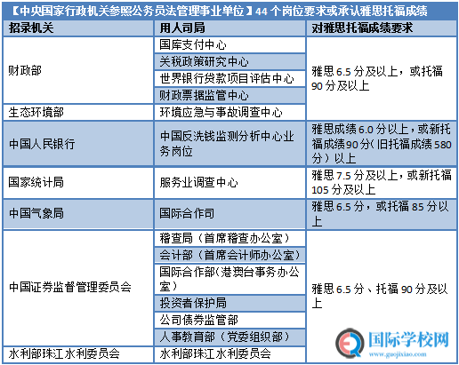 政策盘点 - 雅思成绩已成为就业刚需和考研利器！