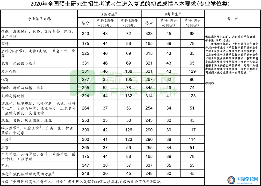 考研国家线公布，2020年读研较往年更容易？