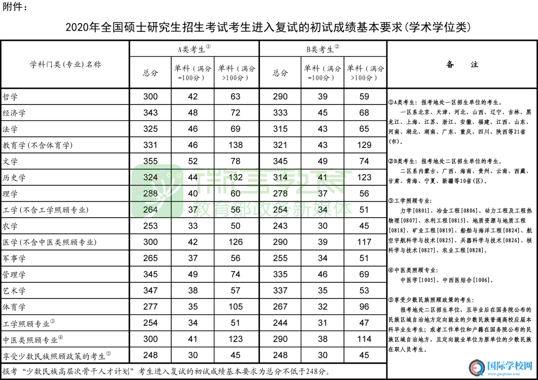 考研国家线公布，2020年读研较往年更容易？