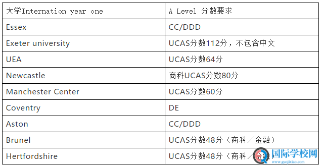 GCSE A level考试成绩采取综合评定后、可以考虑走国际预科线路