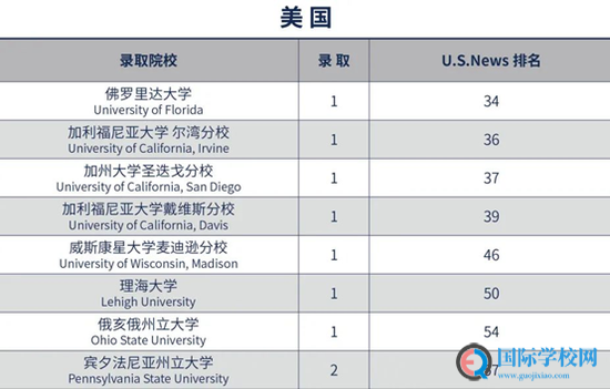 北外ICC首届毕业生100%斩获世界一流大学Offer