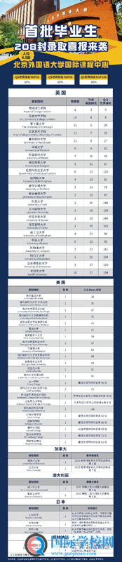 北外ICC首届毕业生100%斩获世界一流大学Offer