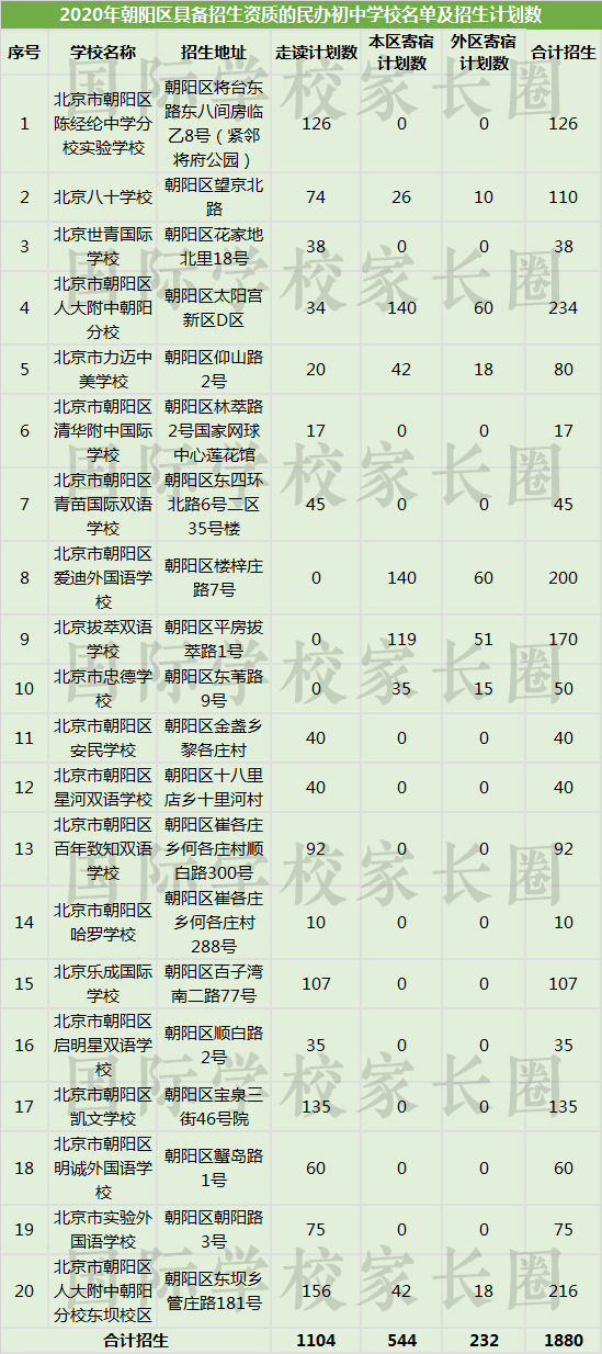 北京朝阳区20所民办初中具备招生资质 共招生1880人