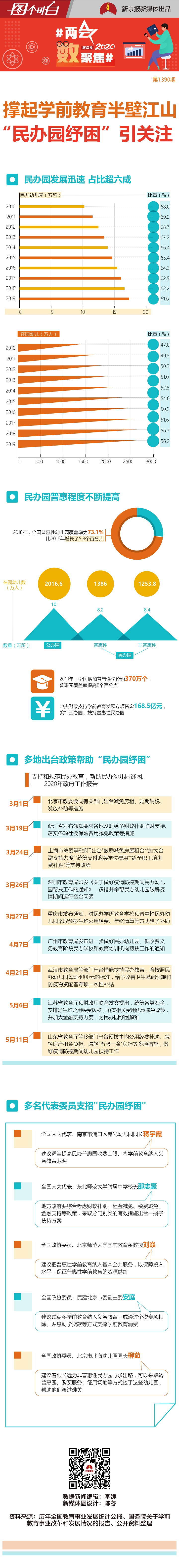 撑起学前教育半壁江山 “民办园纾困”引关注