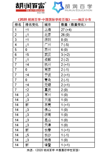 中国国际学校百强发布 20所学校新入百强