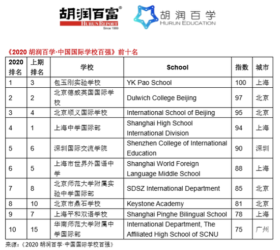 中国国际学校百强发布 20所学校新入百强