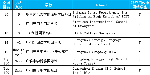 2020广州国际学校排名变化