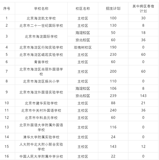 海淀区16所民办学校2020年小学入学招生计划出炉