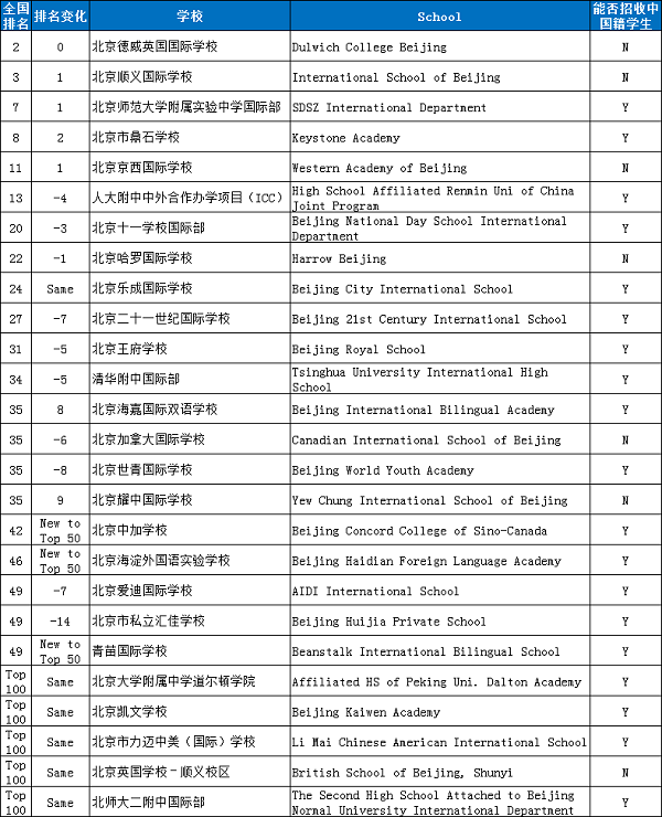 北京国际学校排名-26所学校入围百强榜单!