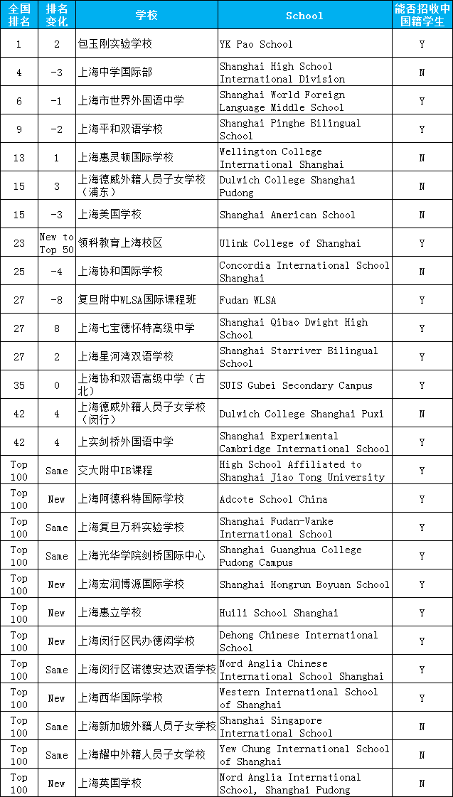 2020上海国际化学校入选百强学校完整名单