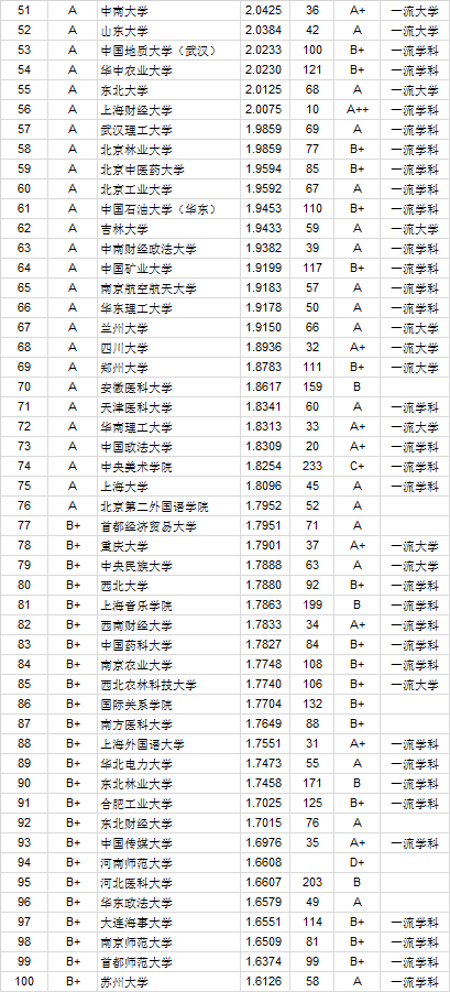 2020中国大学本科毕业生质量排行榜公布