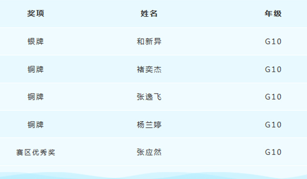 北京新东方国际双语学校 ：北京新东方学子在国际竞赛中获得优异成绩