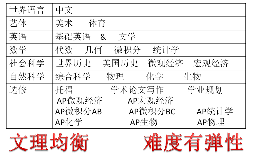 美高系列报道[三]美高申学介绍