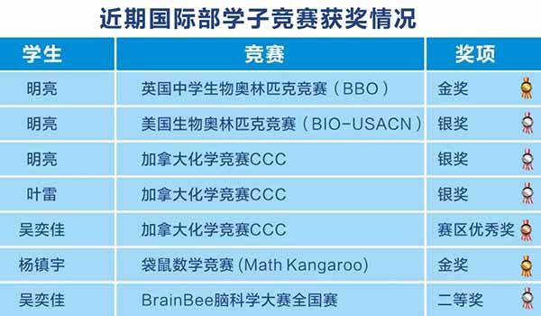 成都七中国际部 ：国际竞赛喜报频传，多领域奖项花落七中国际部！