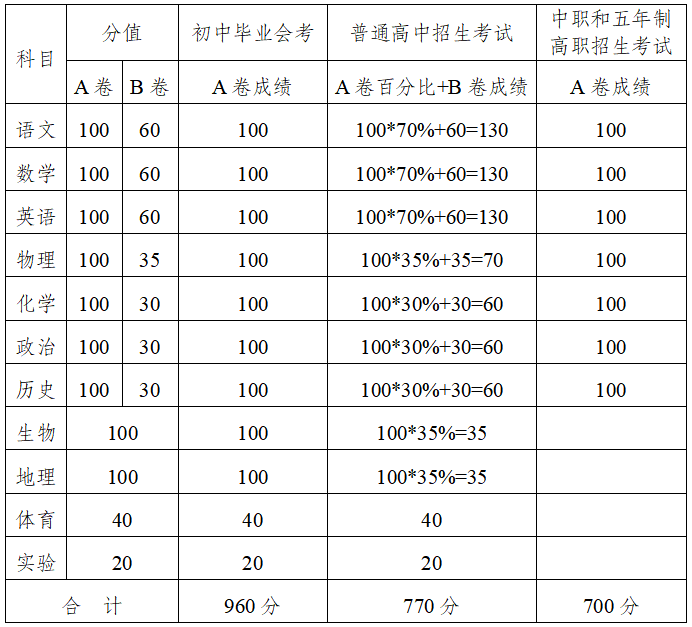 四川部分市州中考政策发布 考试招生有这些变化