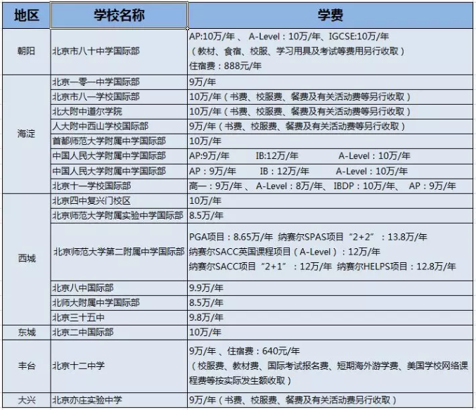 北京公立学校国际部(班)学费汇总盘点