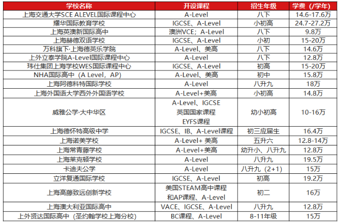 上海Alevel课程国际化学校汇总，学费一览表