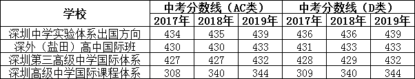 深圳四大公办学校国际班怎么样?都有哪些课程?