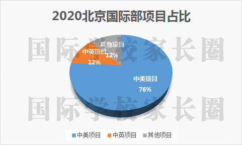 国际学校家长圈独家制图 数据来源：北京教育招生考试院 最终数据请以北京教育招生考试院为准