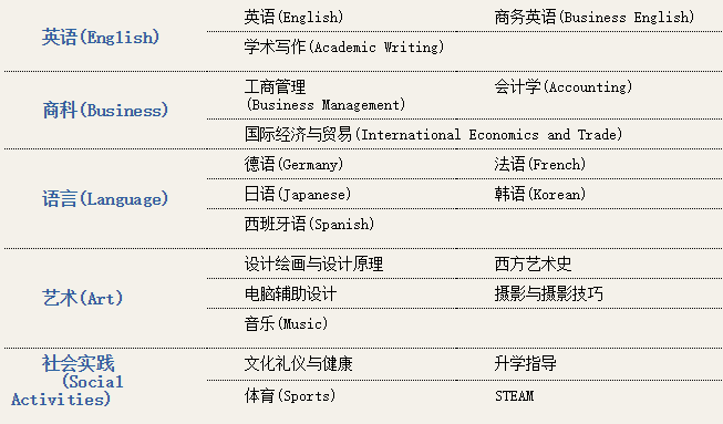 上外贤达国际课程设置有有哪些呢?