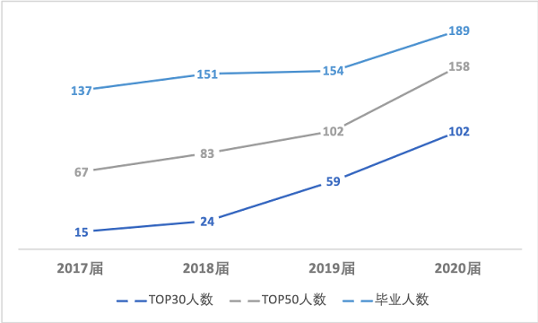 上海七宝德怀特高级中学2020IBDP数据及升学成绩公布