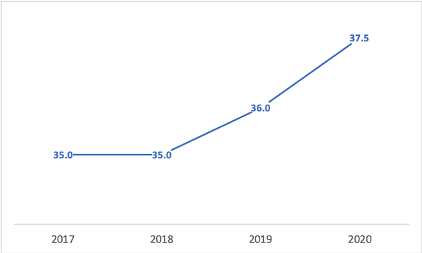 上海七宝德怀特高级中学2020IBDP数据及升学成绩公布