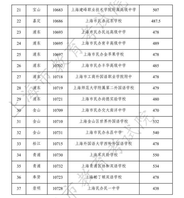 上海今年民办高中最低投档控制分数线公布