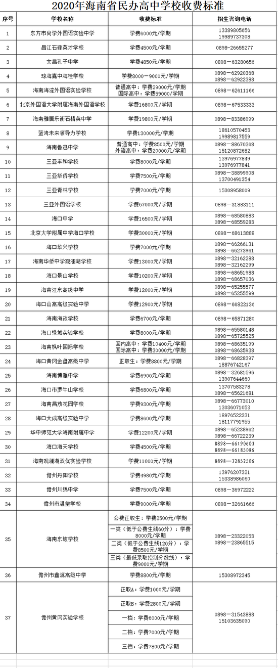 海南发布民办高中收费标准 有学校一学期13万