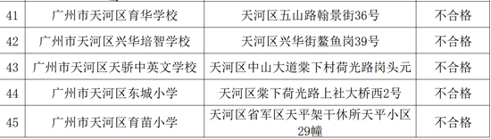 广州天河区民办学校年检结果 - 10所幼儿园小学不合格