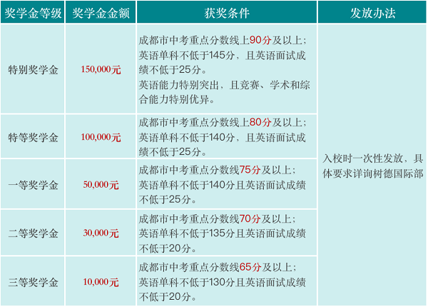 成都树德中学国际部2020年招生录取线发布