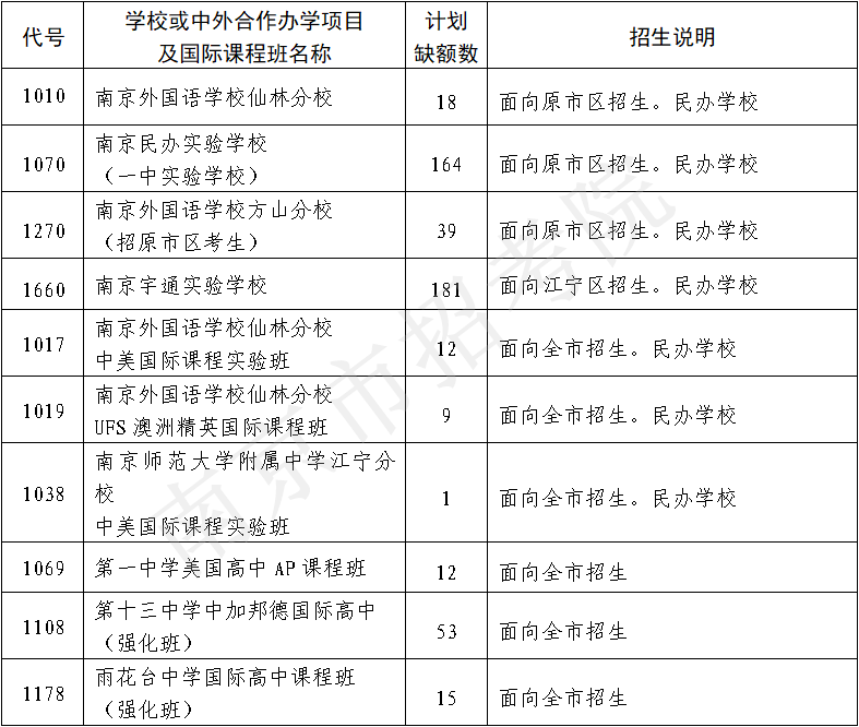 南京4所民办11个国际班招生“断档”