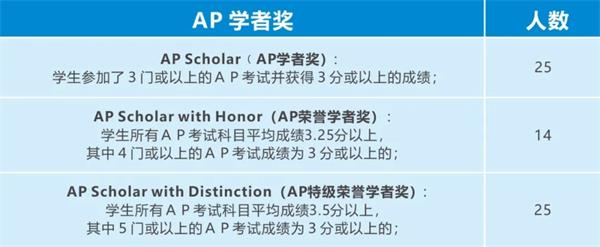 喜报！2020年AP成绩出炉，成都七中国际部今年高分太多了