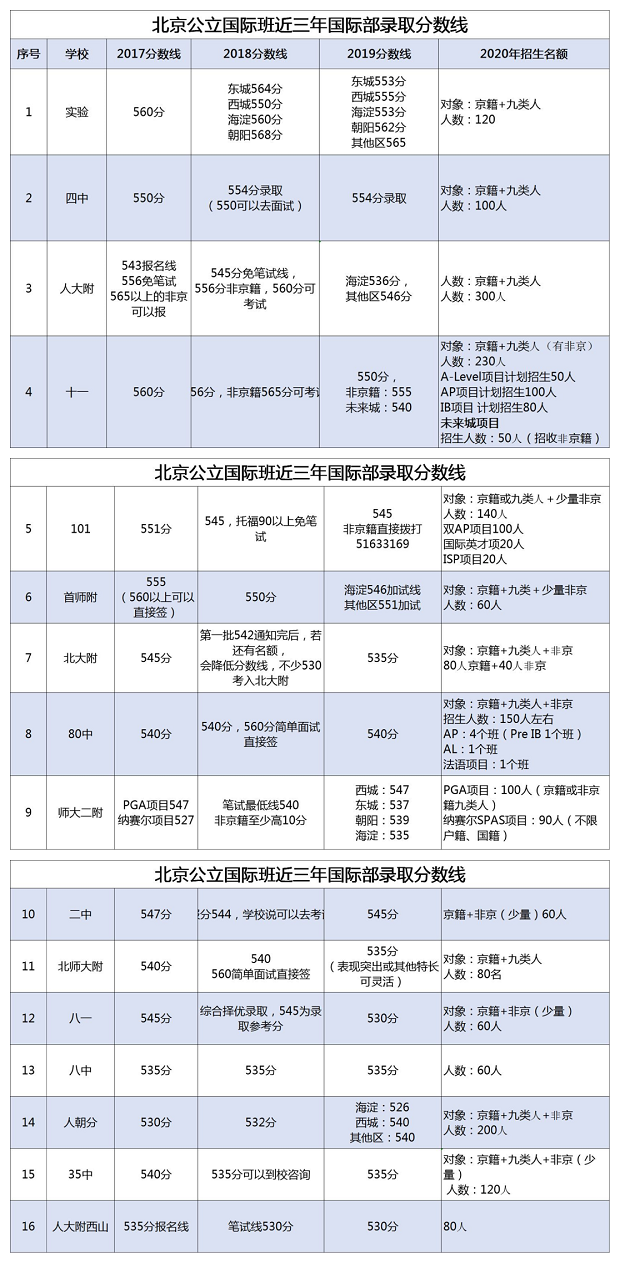 北京公立学校国际部录取分数线多少呢?来看看这批学校的