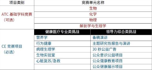 全球顶级生物学挑战赛，美国法拉古特学校天津校区斩获2项金奖！