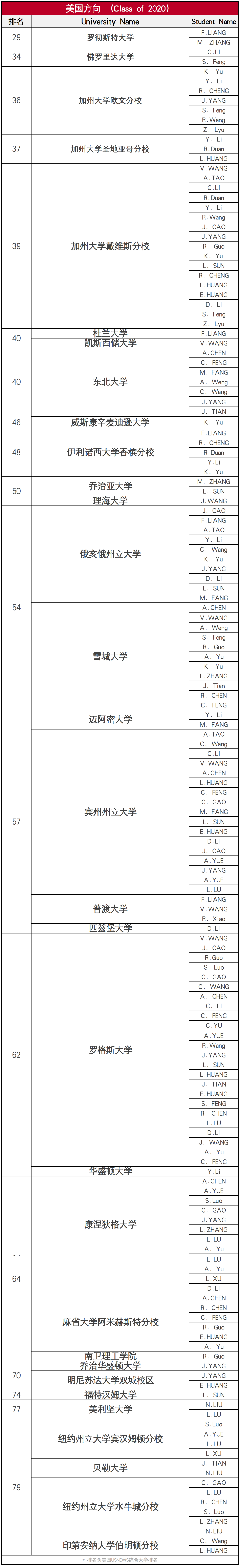 喜报!上海诺科学校2020届录取：44位毕业生收获229封offer!