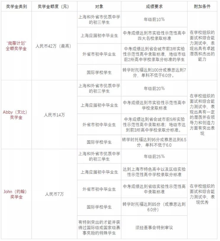 上海美达菲学校2020届新生奖学金办法