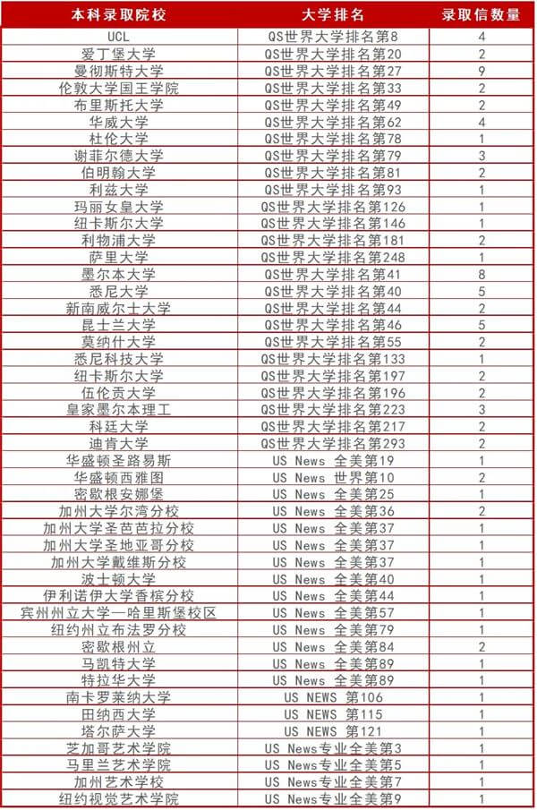 哈尔滨顺迈华美外国语学校学子考进英国G5和美国前30啦！