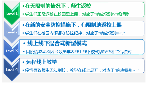 北京君诚国际双语学校采用线上线下混合新模式教学,实现教学无缝切换