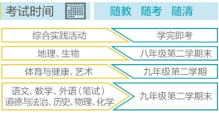 北京市中考将实行“两考合一”、“全科开考”的新政策