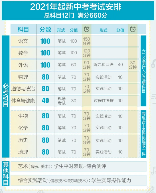 北京市中考将实行“两考合一”、“全科开考”的新政策