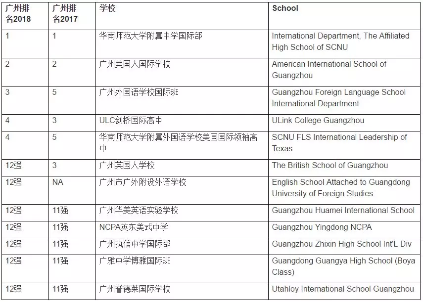 广州国际学校排行，前12学校排名!