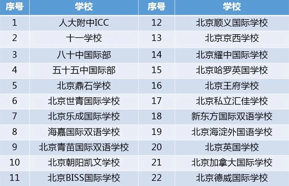 北京22所开设IB课程的国际学校都有有哪些呢?