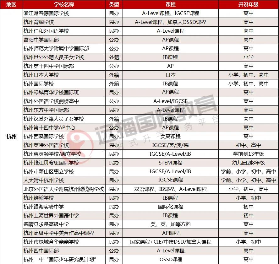 杭州国际学校盘点一览(含课程方向、招生年级)