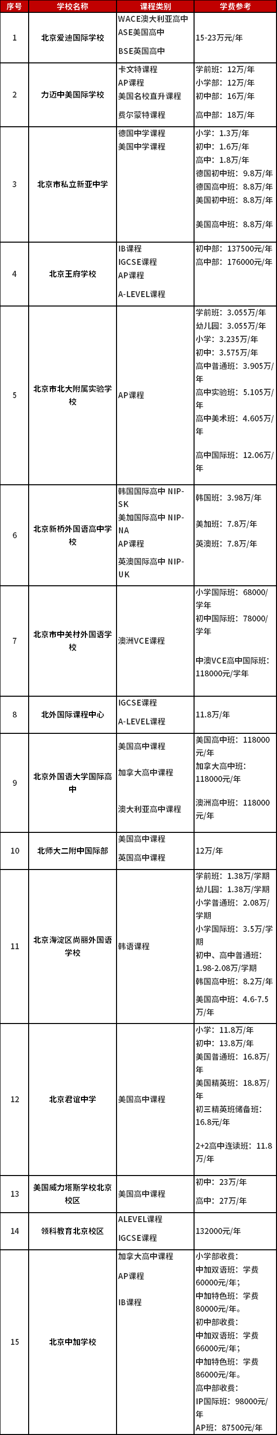 北京招生非京籍国际化学校课程及学费盘点