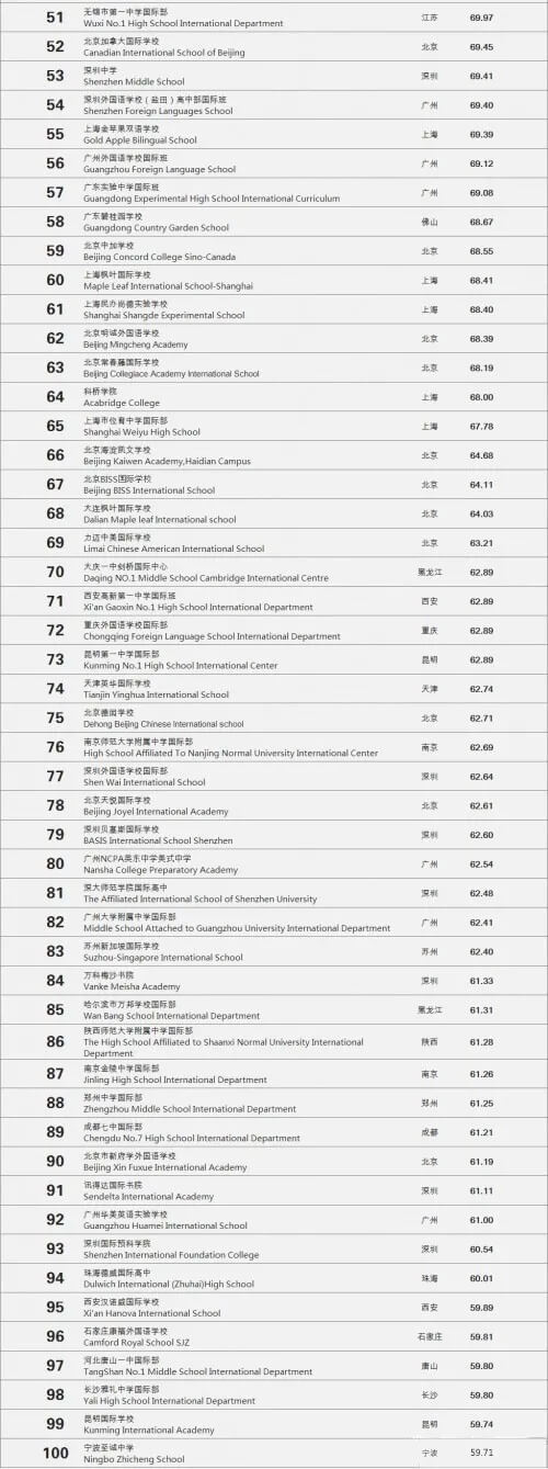 2021年中国国际学校排名百强榜单出炉