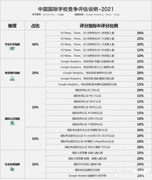 2021年中国国际学校排名百强榜单出炉